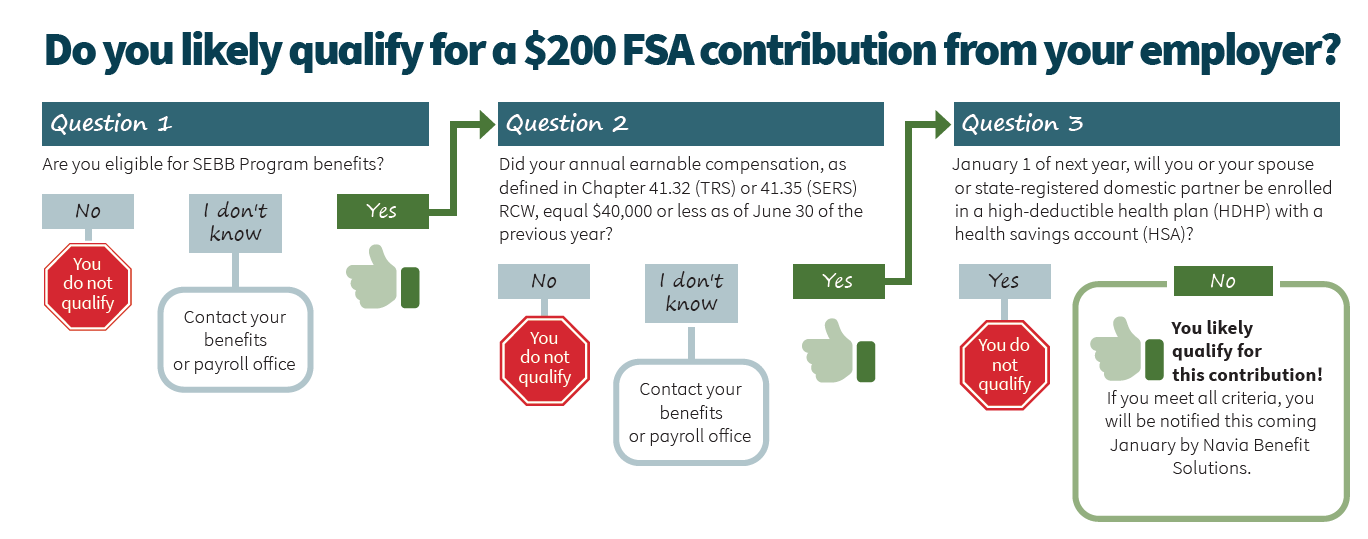 $200 FSA Contribution Flowchart